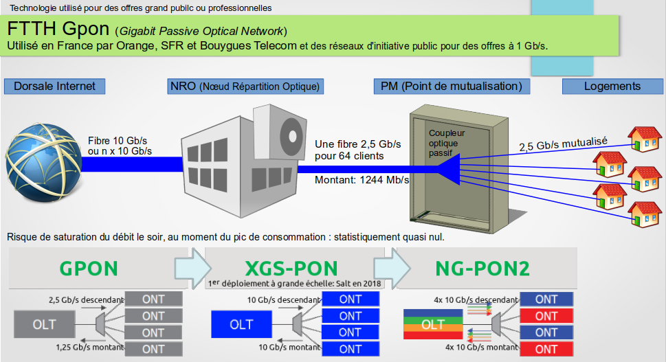 Schéma d'un réseau fibre optique FTTH. Schéma d'un réseau fibre optique FTTH.